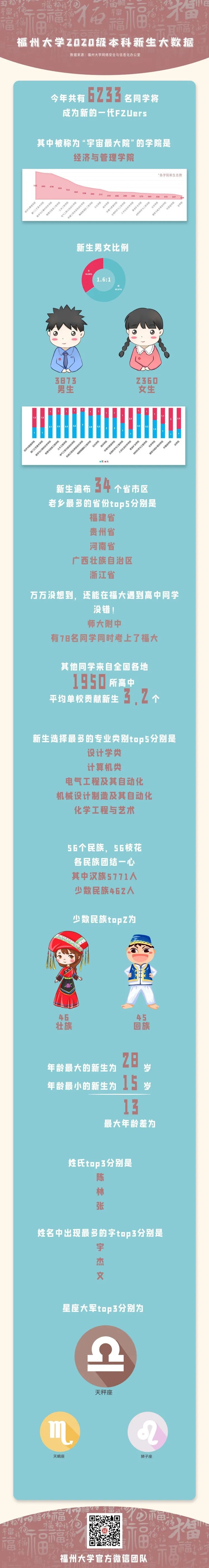 福州大学已为国家培养了全日制毕业生余万人